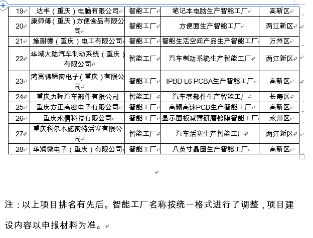 重慶市數字化車間和智能工廠名單出爐,看看都有哪些